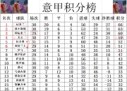 爱游戏体育在线-关于拉齐奥客场险胜对手，领跑积分榜的信息