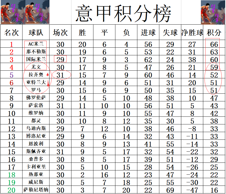 关于拉齐奥客场险胜对手，领跑积分榜的信息