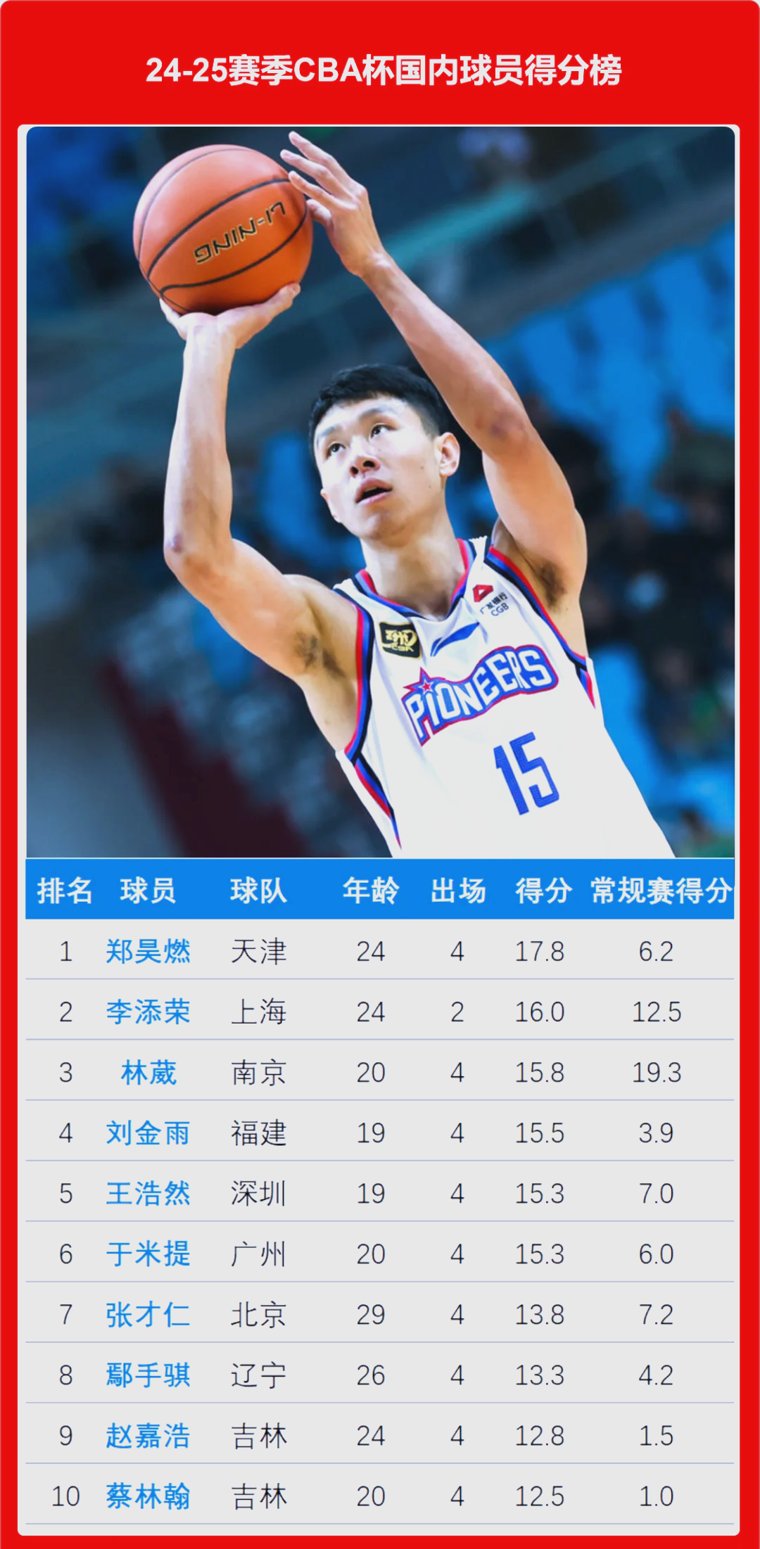 我国球员在CBA联赛夺得最佳新秀奖